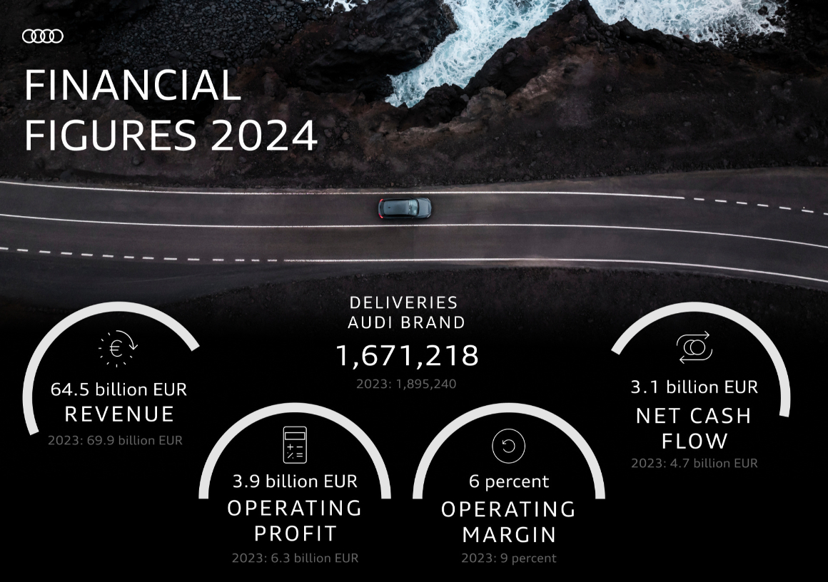アウディ、2024会計年度：変革とモデル戦略を推進