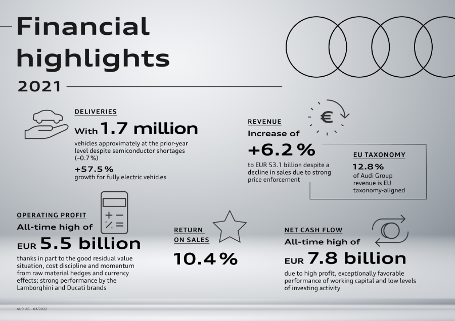 アウディグループ、2021会計年度報告：過去最高の営業利益とネットキャッシュフローを達成（ドイツ本国発表資料）