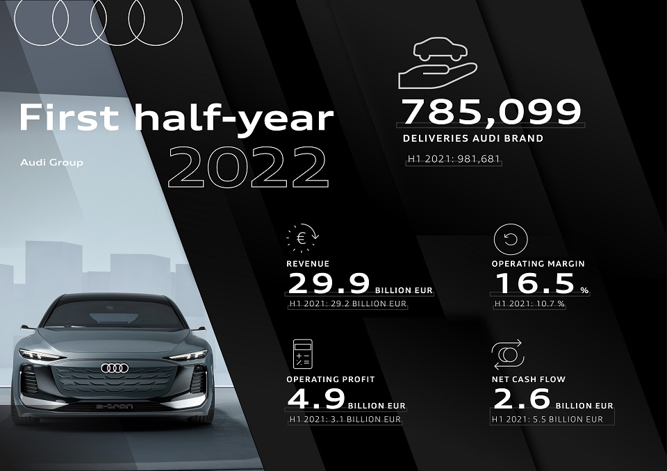 アウディ グループ 上半期の業績：過去最高の営業利益（ドイツ本国発表資料）