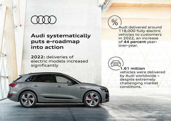 アウディ、2022年の厳しい環境下で、電気自動車10万台以上を販売