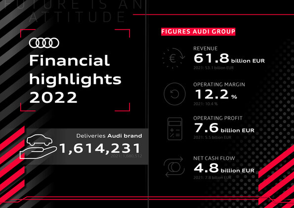 アウディ2022会計年度、営業利益の記録更新