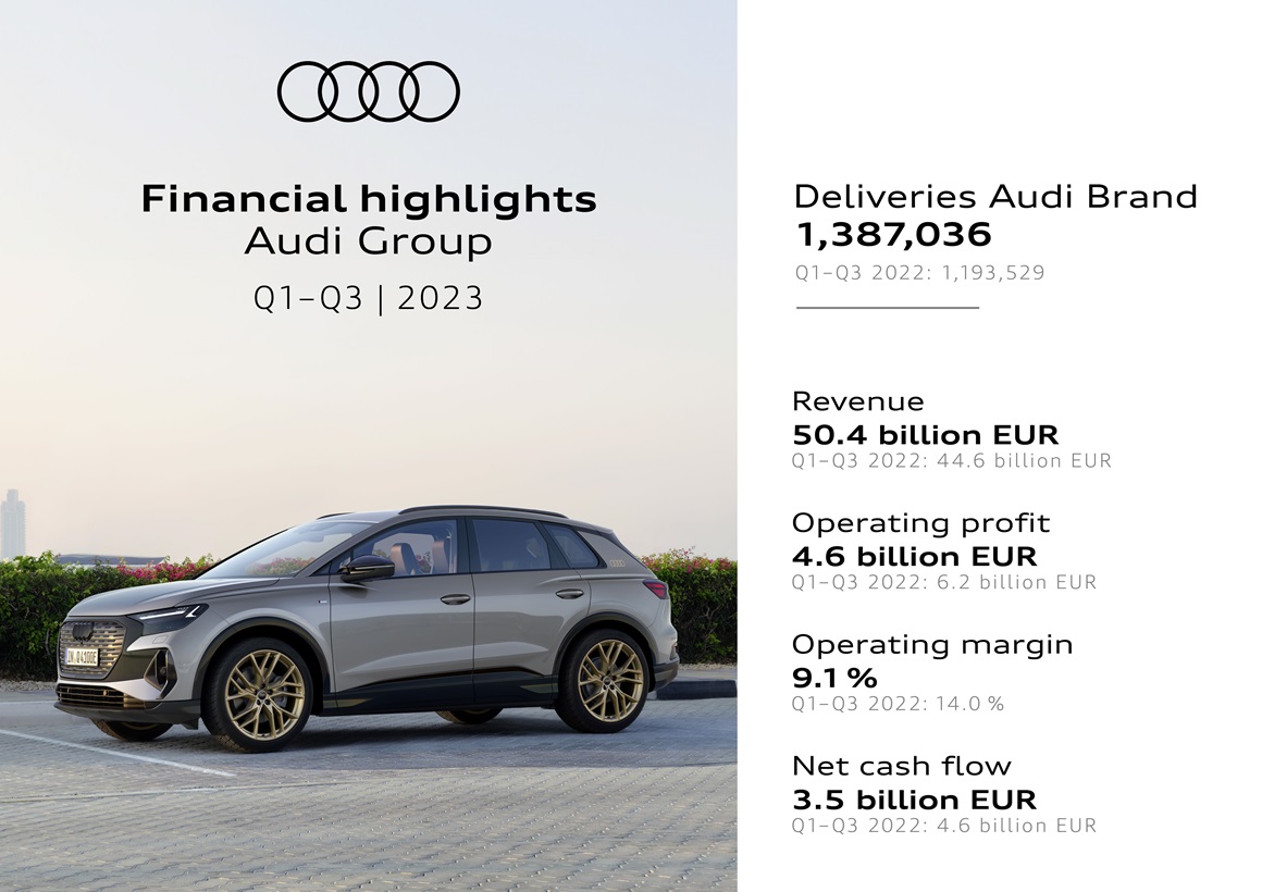 アウディグループ：2023年1月～9月に堅調な業績を記録